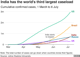 As of 25 may 2021, a total of 200,494,991 vaccine doses have been administered. Coronavirus Is India The Next Global Hotspot Bbc News