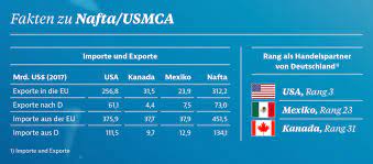 By some measures (trade growth and investment), it improved the u.s. Freier Handel Nafta Wird Usmca Gtai Markets International