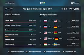 21k peak viewers on pgl quake champions open 2018