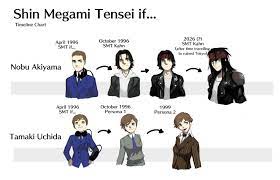 A breakdown of the protagonists of Shin Megami Tensei if... as they  change in their respective timelines. : rMegaten
