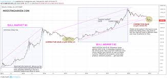 Bitcoin A Breathtaking Historical Price Chart Investing Haven