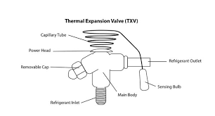 Finally, subtract the measured refrigerant temperature from the converted saturation temperature. The Thermal Expansion Valve Txv Explained United Coolair