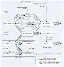 Image result for TCP state transition