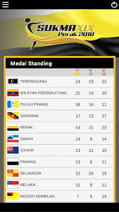 Sep 11, 2018 · temasya sukan malaysia (sukma) 2018 akan diadakan di perak bermula 11 hingga 22 september 2018. Terengganu Fc Kedudukan Terkini Pingat Di Sukma Xix Facebook