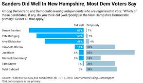 Democratic Voters Now See Sanders As Primary Front Runner Poll Finds Huffpost