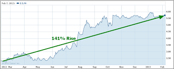 Is Sprint Nextel S Stock A Buy Sell Or Short Here Are