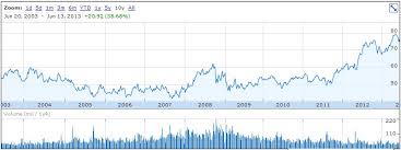 walmart dividend stock analysis dgi r