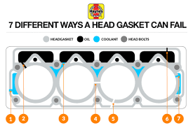 7 Different Ways A Head Gasket Can Fail Haynes Manuals