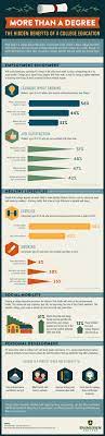 The Hidden Benefits Of College Education Infographic E Learning Infographics Educational Infographic Education College Education