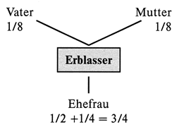 Die erbteilung sei sozusagen der. Was Erbt Der Uberlebende Ehepartner Von Gesetzes Wegen Smartlaw Rechtstipps