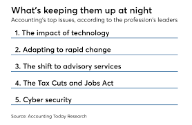 The average salary for audit associate is myr 3,000 per month in kuala lumpur, malaysia area. The Accounting Profession S Biggest Challenges Accounting Today