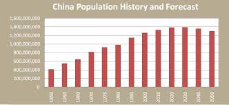 China The Worlds Most Populated Country Lessons Tes Teach