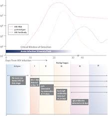 Human Anti Hiv Igm Detection By The Oraquick Advance Rapid