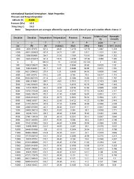 ISA Temp And Pressures Vs. Altitude | Celsius | Transparent Materials