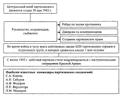 Обратите внимание, в список также включен ряд событий формально не имеющих отношение к вов. Partizanskoe Dvizhenie V Gody Velikoj Otechestvennoj Vojny Tablica