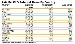 Salleh berkata faktor penggunaan internet yang tinggi di negara ini adalah disebabkan malaysia mempunyai kemudahan dan penembusan internet yang baik. Malaysia Mempunyai Lebih 17 Juta Pengguna Internet Asia Seramai 1 Bilion Pengguna Amanz