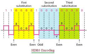 1) for free in pdf. Advantages Of Hdb3 Encoding Disadvantages Of Hdb3 Scrambling