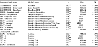 Carbon monoxide detector co alarm digital display alarm beep warning home office. Validation Of The Virtual Reality Everyday Assessment Lab Vr Eal An Immersive Virtual Reality Neuropsychological Battery With Enhanced Ecological Validity Journal Of The International Neuropsychological Society Cambridge Core