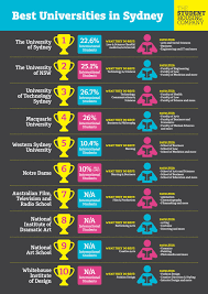 2021 best global universities rankings. What Are The Top 10 Universities In Sydney For 2019 Tshc Au