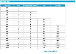 black desert online updated enhancing failstack chart for