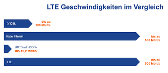 Jetzt mit devolo magic zu vielen tarifen. Lte Geschwindigkeit Fur Zuhause So Schnell Ist Lte Fur Zuhause