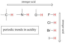 Base Tendency Amongst Common Organic Chemistry Elements Used Chemistry Help High School Science Organic Chemistry