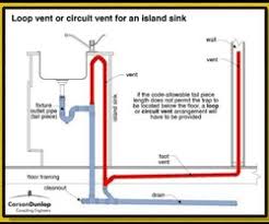 When i run my disposal, it blows air up out of the other bowl and i get septic smell. How Do You Put The Vent Pipe In An Island Sink