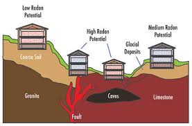 But there is no danger from granite countertops. The Danger Of Radon Gas In Our Home Pacheco Asociados Spanish Architects