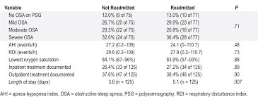 jcsm obstructive sleep apnea is an independent risk factor