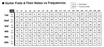 Guitar Frets Notes Vs Frequencies Guitar Tuners Guitar