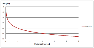 Why Does Wifi Signal Strength Decrease With Distance