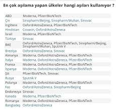 Sinovac aşısı olmak isteyenler aşı hakkında araştırmalarına ağırlık. Ulkeler Hangi Asilari Kullaniyor Turizm Gunlugu