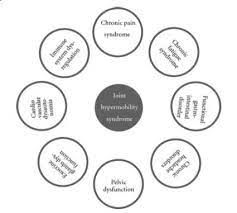 What Is Joint Hypermobility Versus Hypermobility Syndrome The Hypermobile Yogi