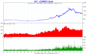 Comex Gold Stockpiles Trading From Physical To Paper