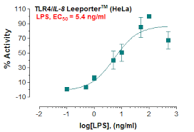 TLR4 Reporter Cell Line | IL-8 Reporter Cell Line |TLR4 Cell Line