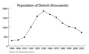 census reveals staggering decline of detroit world