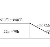 Annealing process of 1.2746, namely 45NiCrMoV or 4CrNi4MoV ...