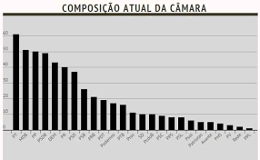 O congresso em foco apresenta aqui em primeira mão a lista dos deputados federais eleitos no distrito federal e nos 26 estados brasileiros. Veja Como Ficou A Nova Composicao Da Camara Dos Deputados Pt E Psl Sao Maioria Politica Estado De Minas