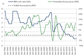 Chart 4 Australian House Prices And Cash Rate Pinnacle