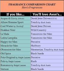 Fragrance Comparison Chart For Women Fragrance Comparison