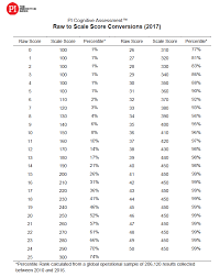 Predictive Index Results Prepterminal