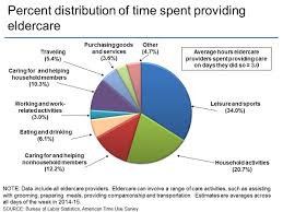 • america's leisure time we have more free time than we did 40 years ago, but it doesn't feel that way. American Time Use Survey Charts By Topic Eldercare