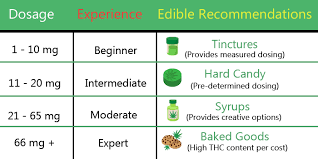 10mg Thc Mg Dosage Chart Www Bedowntowndaytona Com