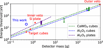 Note that even the thinnest detector is adequate for alpha particles from radioactive sources, but that only very low energy electrons are fully absorbed. The Nu N Cleus Experiment A Gram Scale Fiducial Volume Cryogenic Detector For The First Detection Of Coherent Neutrino Nucleus Scattering Springerlink