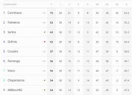 Brasileirão pro 2017 série a b é um programa desenvolvido por guilherme minglini barbosa. Saldo Final Do Brasileirao 2017 Completando A Jogada Ge