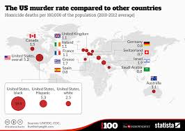 Chart The Us Murder Rate Compared To Other Countries Statista