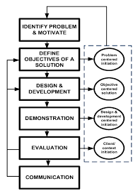 Methodology research paper example is a useful tool for writing a research because it demonstrates the principles of structuring the research methodology section. Example Of A Design Science Research Methodology 23 Download Scientific Diagram