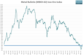 finally treasury has gone bearish on iron ore in the budget