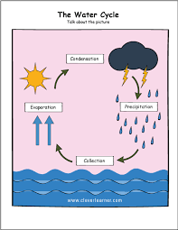 Printable Water Cycle Worksheets For Preschools Cycle For Kids Water Cycle Water Cycle Worksheet