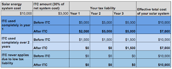(other types of renewable energy are also eligible for similar credits but are beyond the scope of this guidance.) Form 5695 Instructions Claiming The Solar Tax Credit Energysage